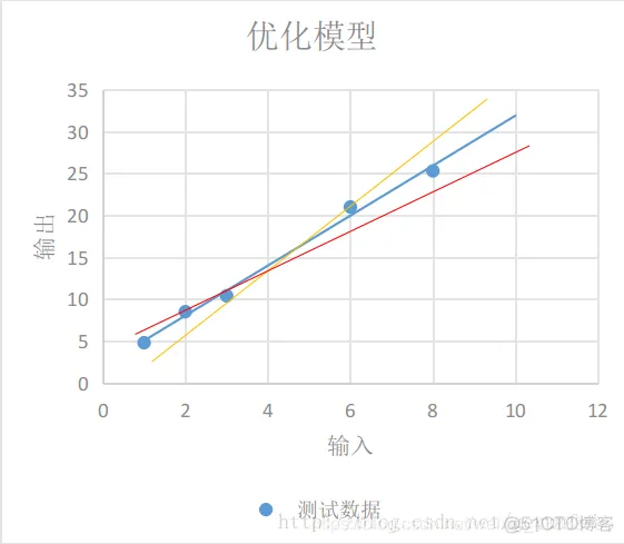 Tensorflow【实战Google深度学习框架】—使用 TensorFlow 实现模型_深度学习_05